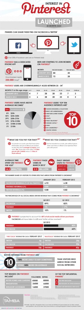 Interest in Pinterest Continues to Soar Infographic from Mashable