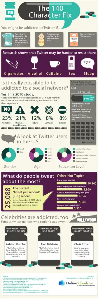 Are you Addicted to Twitter? Via Mashable and Agency Entourage