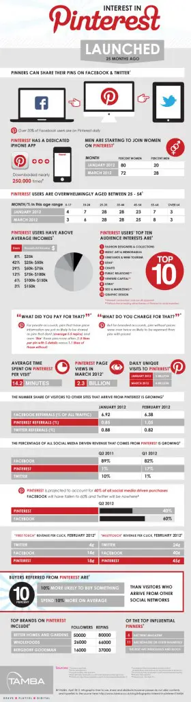 Interest in Pinterest Continues to Soar Infographic from Mashable