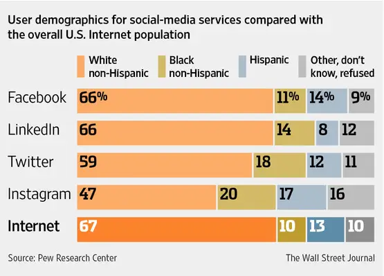 WSJ Social Media Demographics