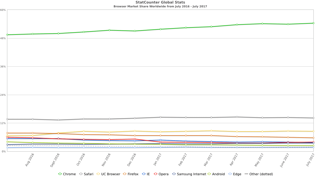 Stat counters breakdown of browser share