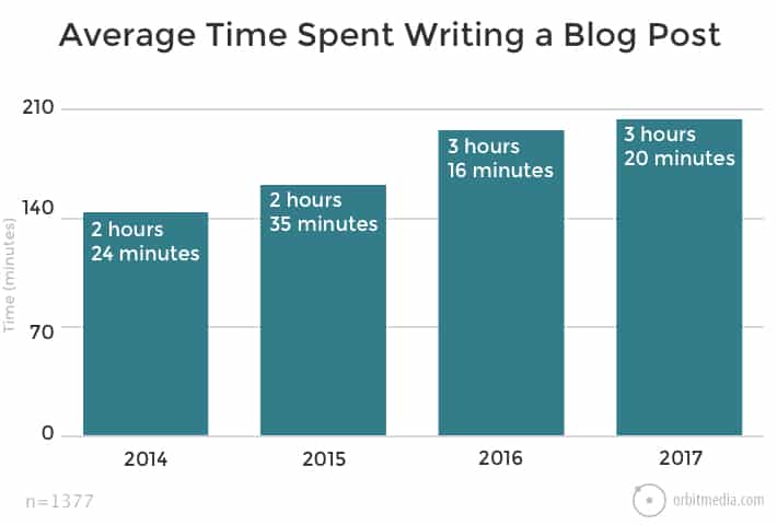 blogging statistics