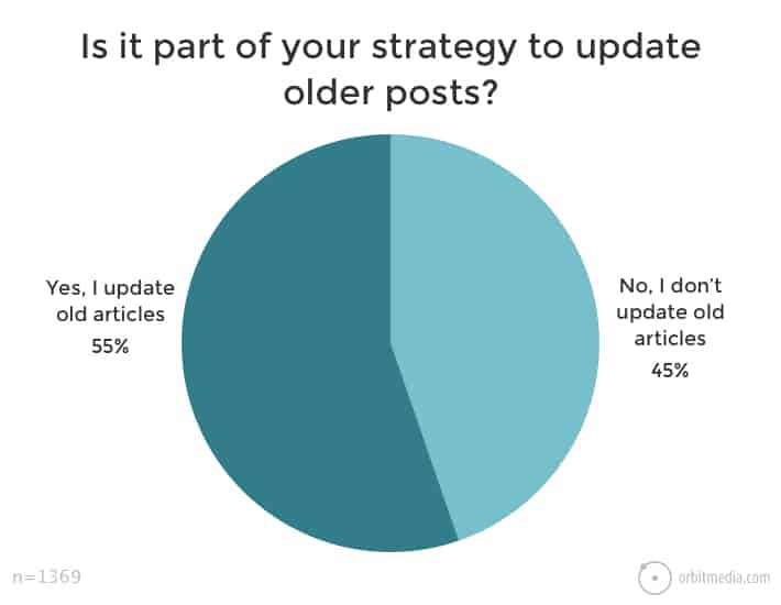 blogging statistics