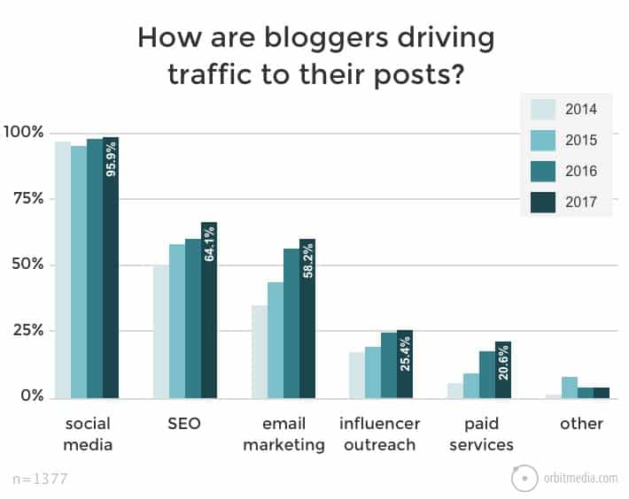 blogging statistics